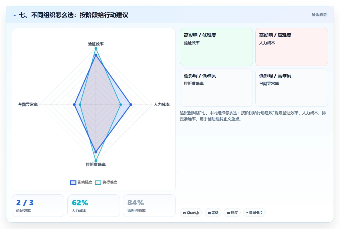 七、不同组织怎么选：按阶段给行动建议