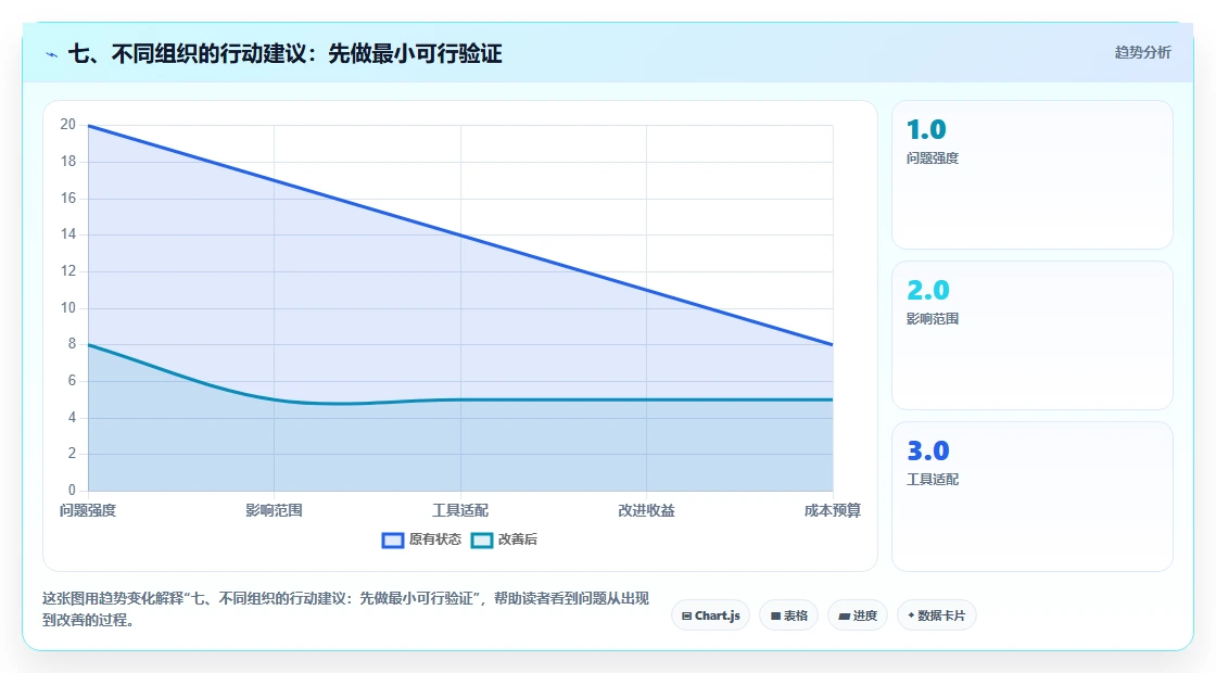 七、不同组织的行动建议:先做最小可行验证