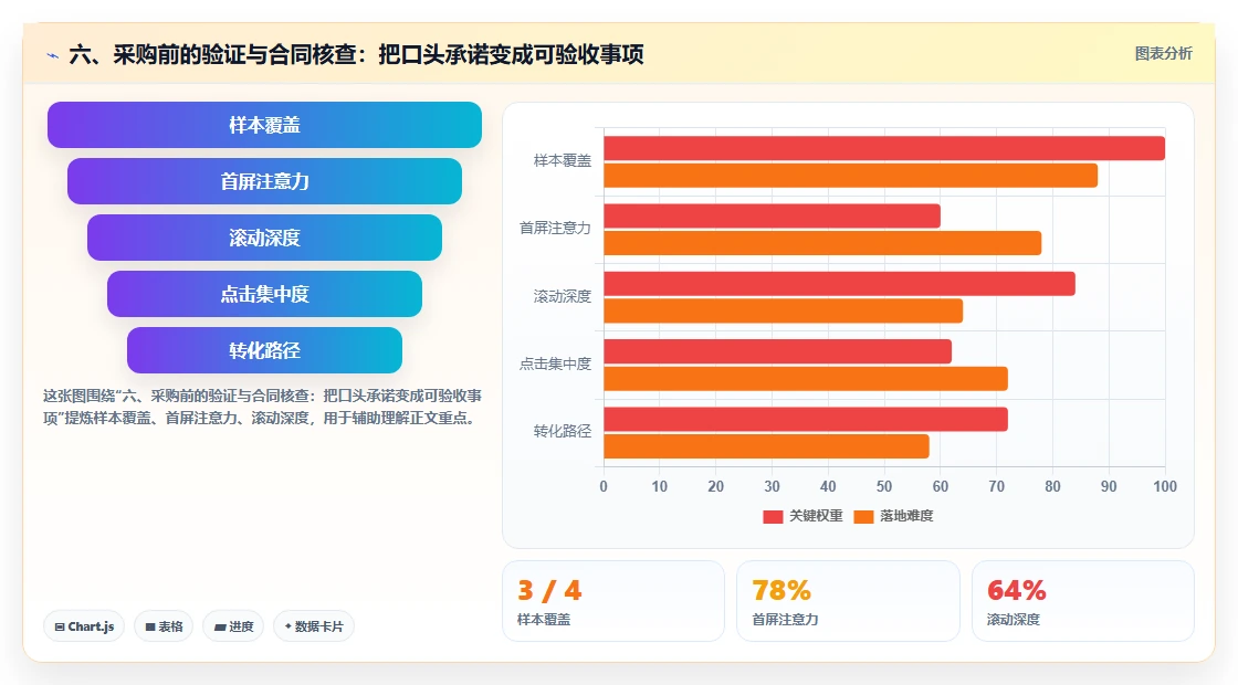 六、采购前的验证与合同核查:把口头承诺变成可验收事项