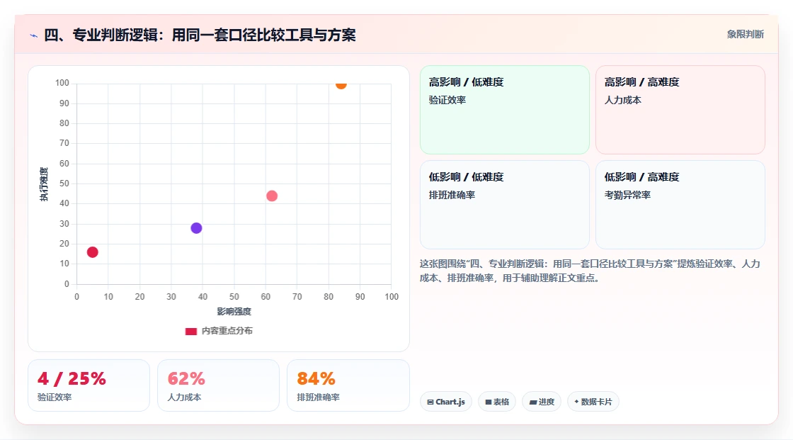 四、专业判断逻辑：用同一套口径比较工具与方案