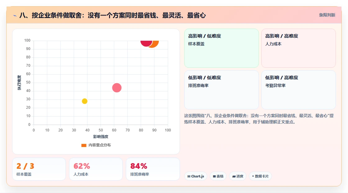 八、按企业条件做取舍：没有一个方案同时最省钱、最灵活、最省心