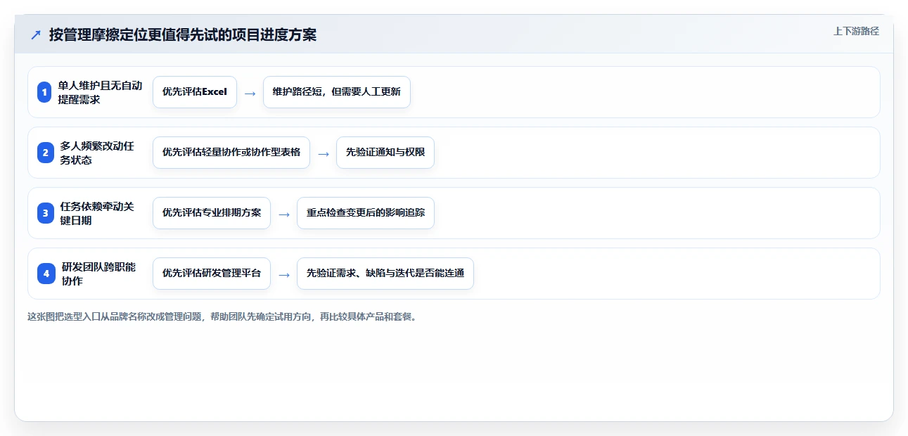 最新Excel做项目进度管理工具对比：2026年6大热门选择全面解析