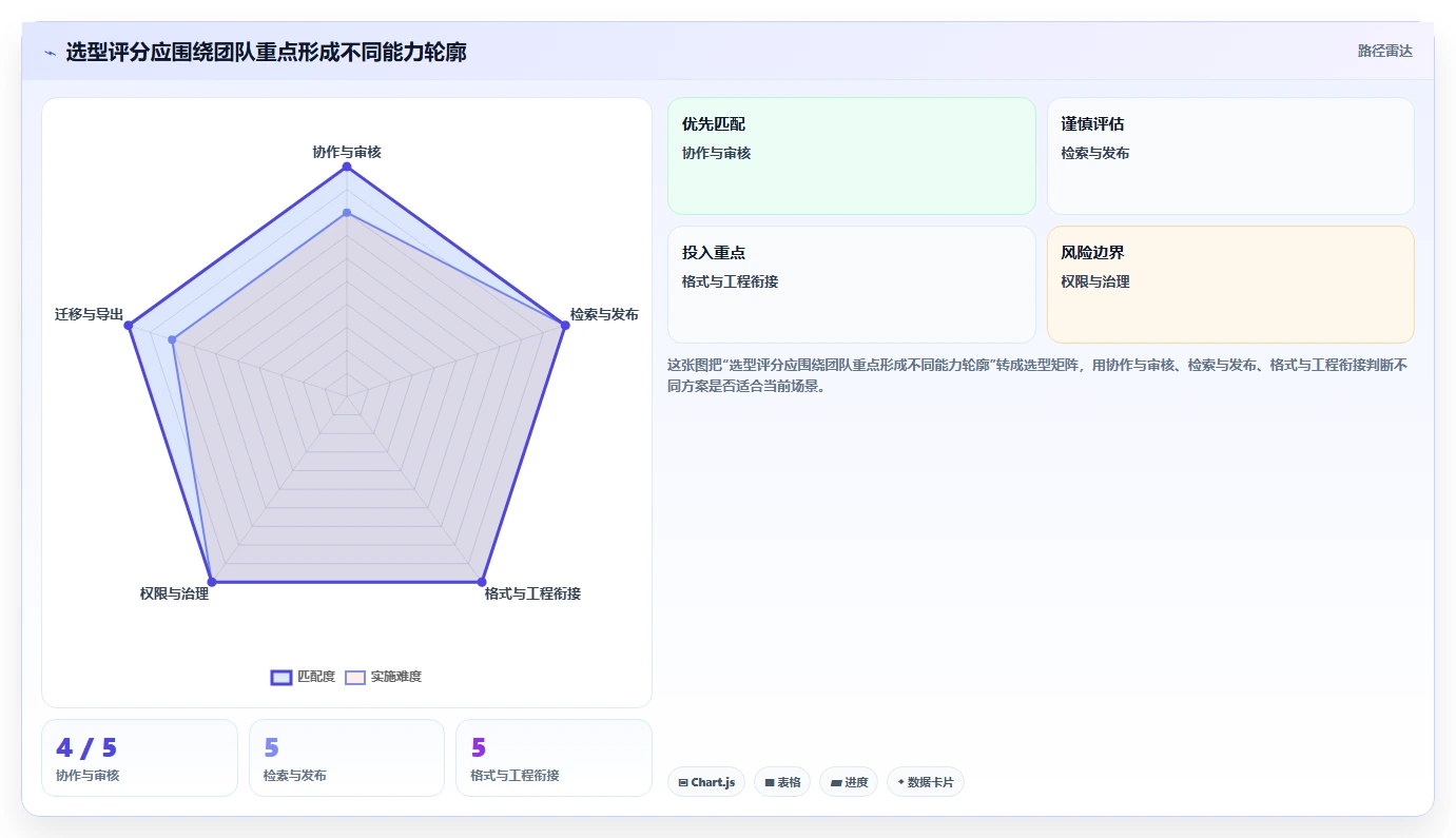 如何选择适合团队的产品文档编辑软件?2026年选型指南