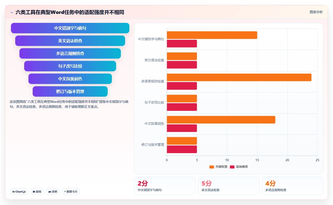 2026年最实用的6款Word编辑技巧工具对比：如何选择适合你的？