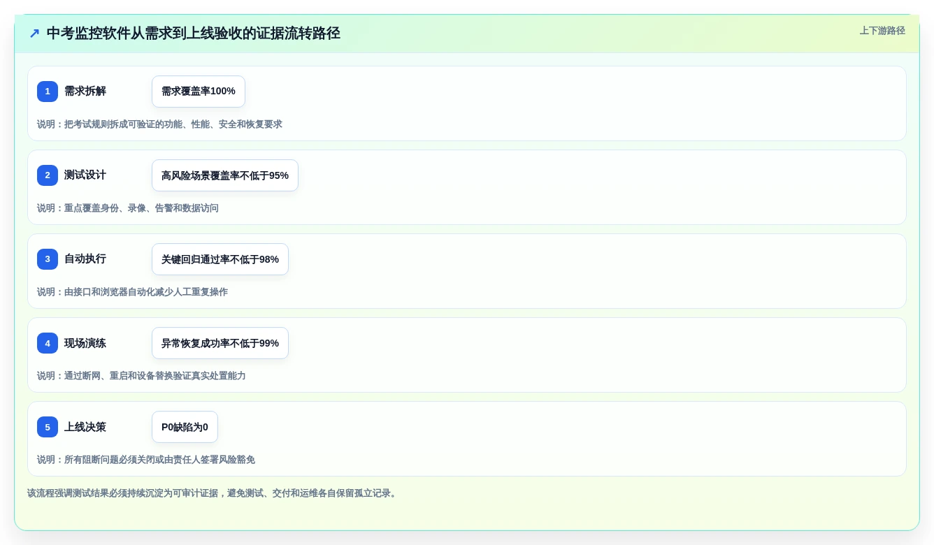 中考监控软件测试方案选型指南:2026年必备的7款高效工具