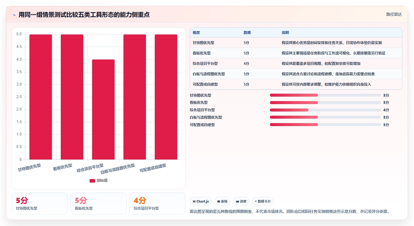 2026 年项目管理图表工具对比：哪款工具最适合你的团队？
