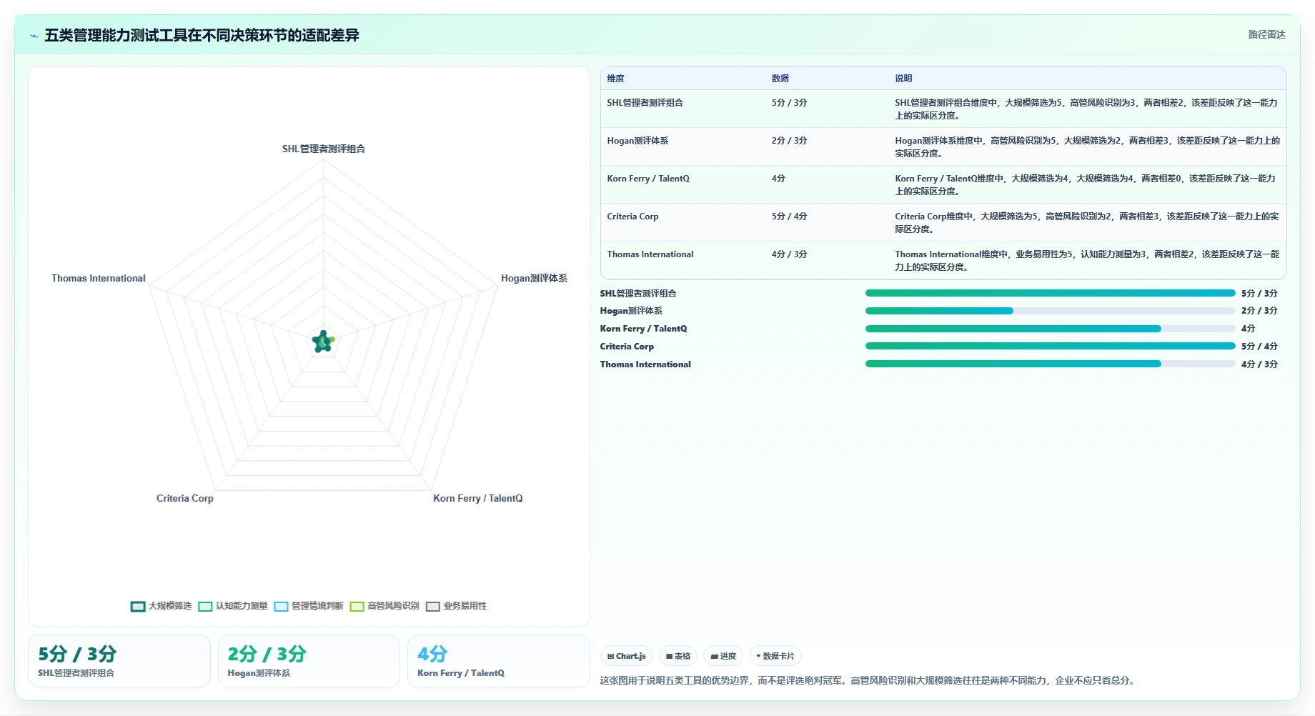 人力资源经理必看：2026年5款最佳管理能力测试工具推荐