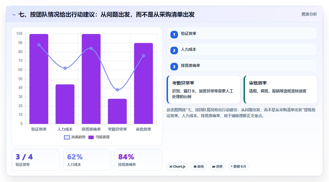 七、按团队情况给出行动建议:从问题出发,而不是从采购清单出发