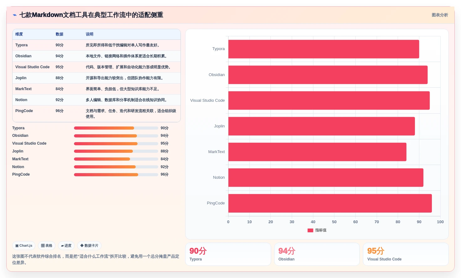 从新手到专家：2026年7款最佳markdown文档软件全面测评