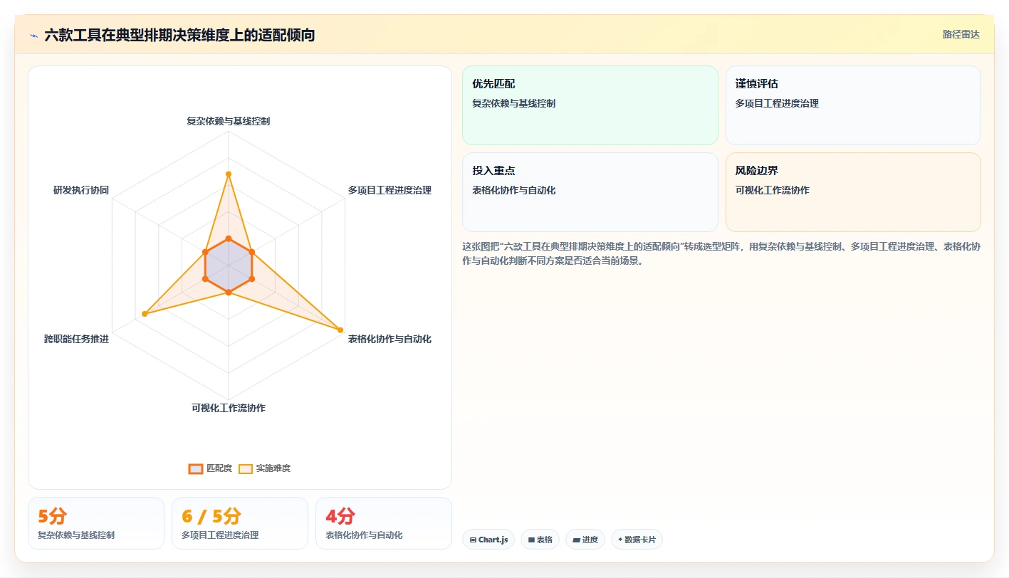 2026年项目经理必备：6款顶级排工期计划的软件工具对比