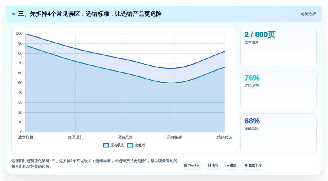 三、先拆掉4个常见误区:选错标准,比选错产品更危险
