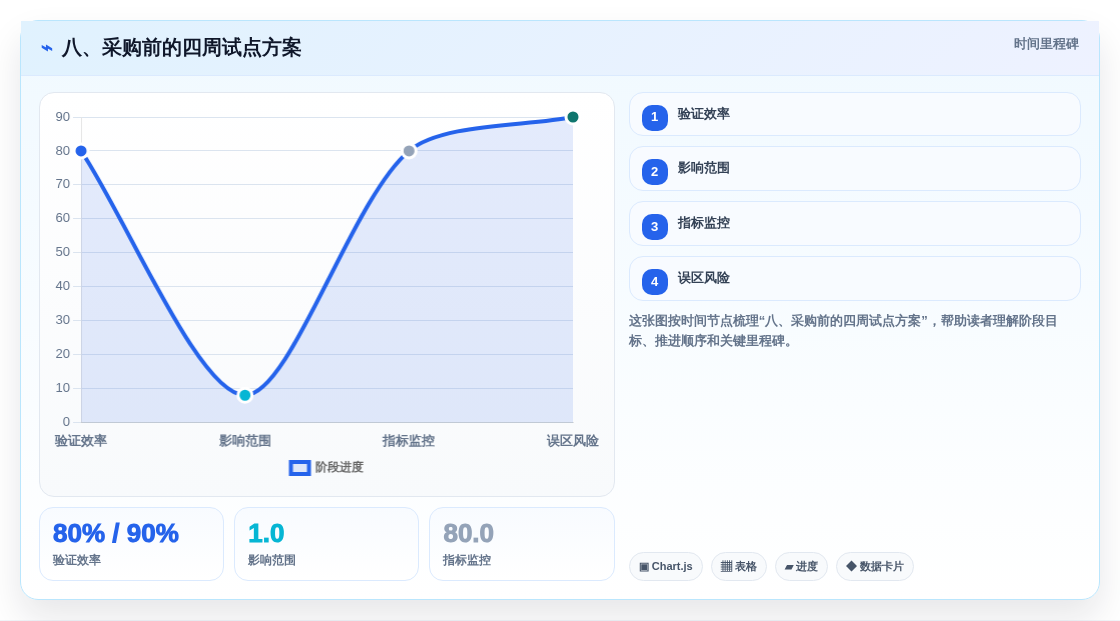 八、采购前的四周试点方案