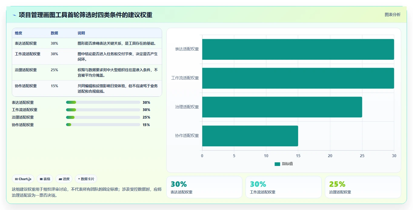 如何选择最适合你的项目管理画图工具？2026年选型指南