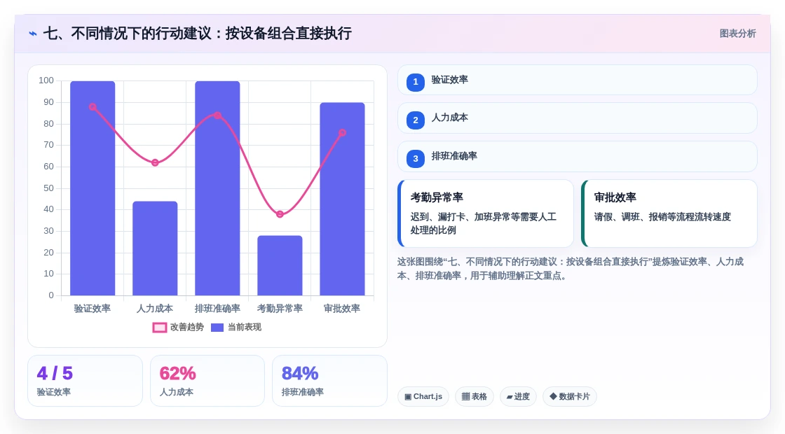 七、不同情况下的行动建议:按设备组合直接执行