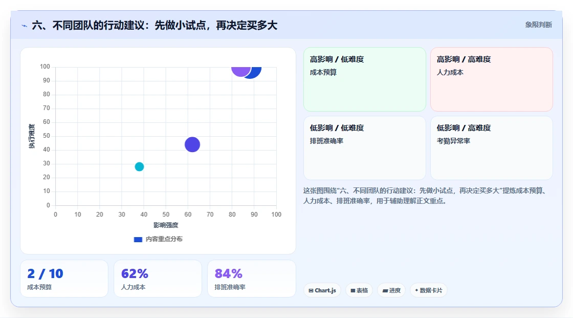 六、不同团队的行动建议:先做小试点,再决定买多大
