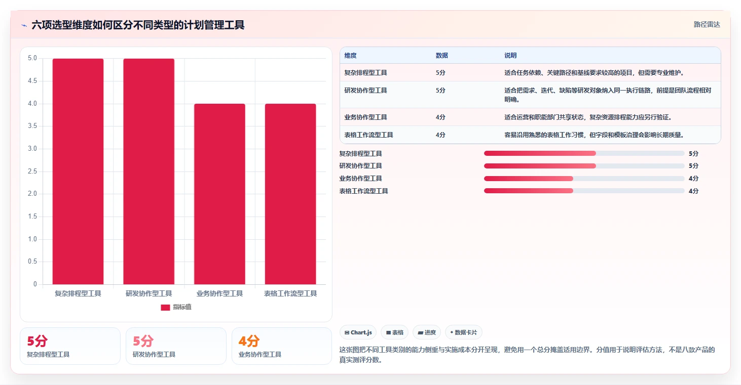 项目管理新趋势：2026年最受欢迎的8款计划进度管理软件盘点
