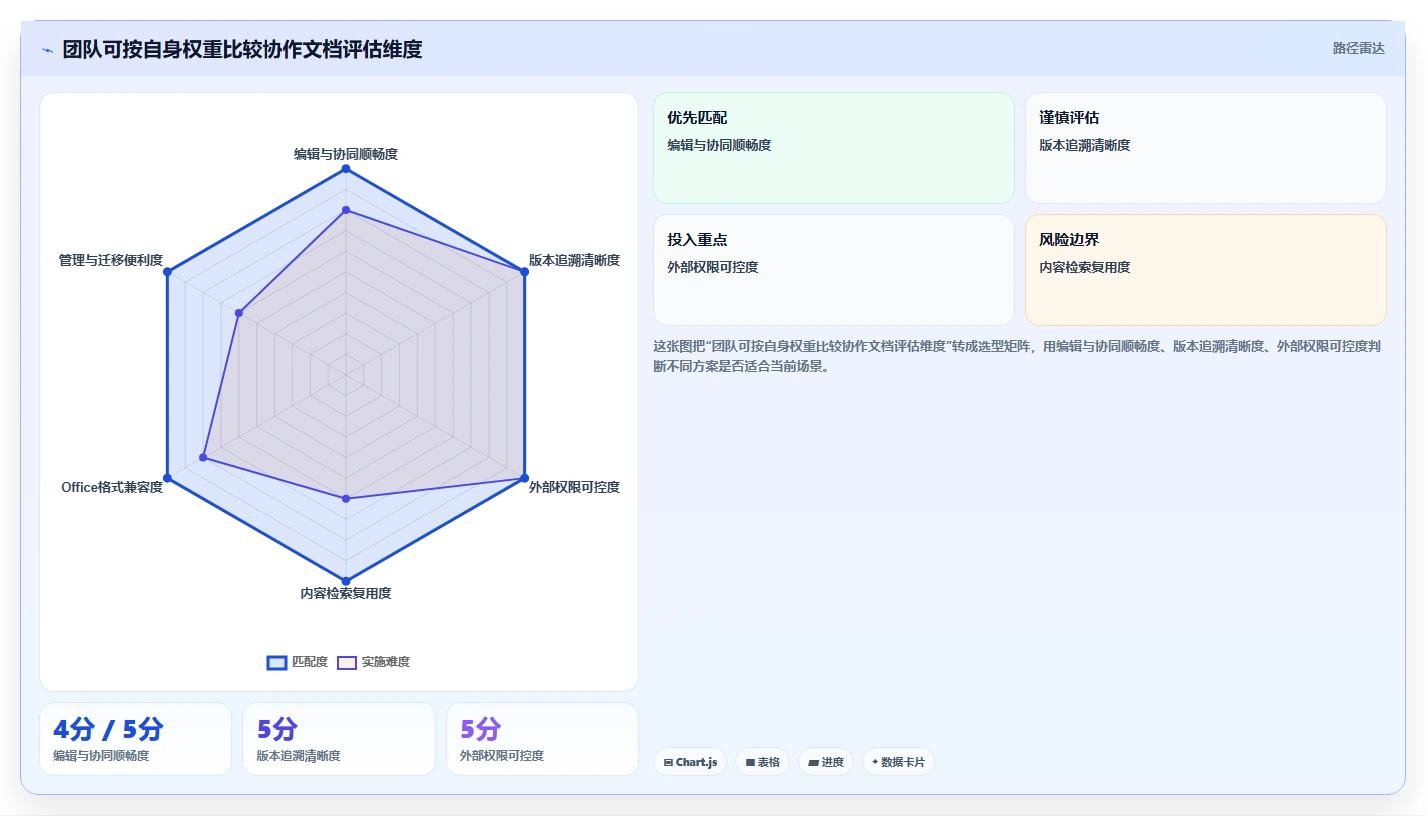 2026年效率之选：6大多人在线协作文档工具深度对比