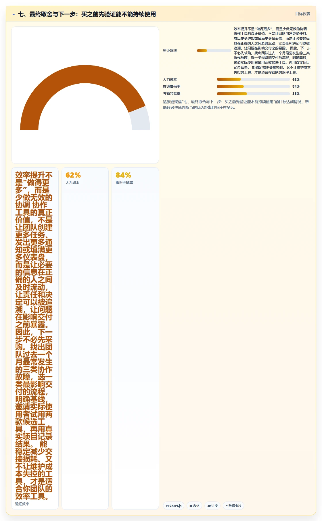 七、最终取舍与下一步:买之前先验证能不能持续使用