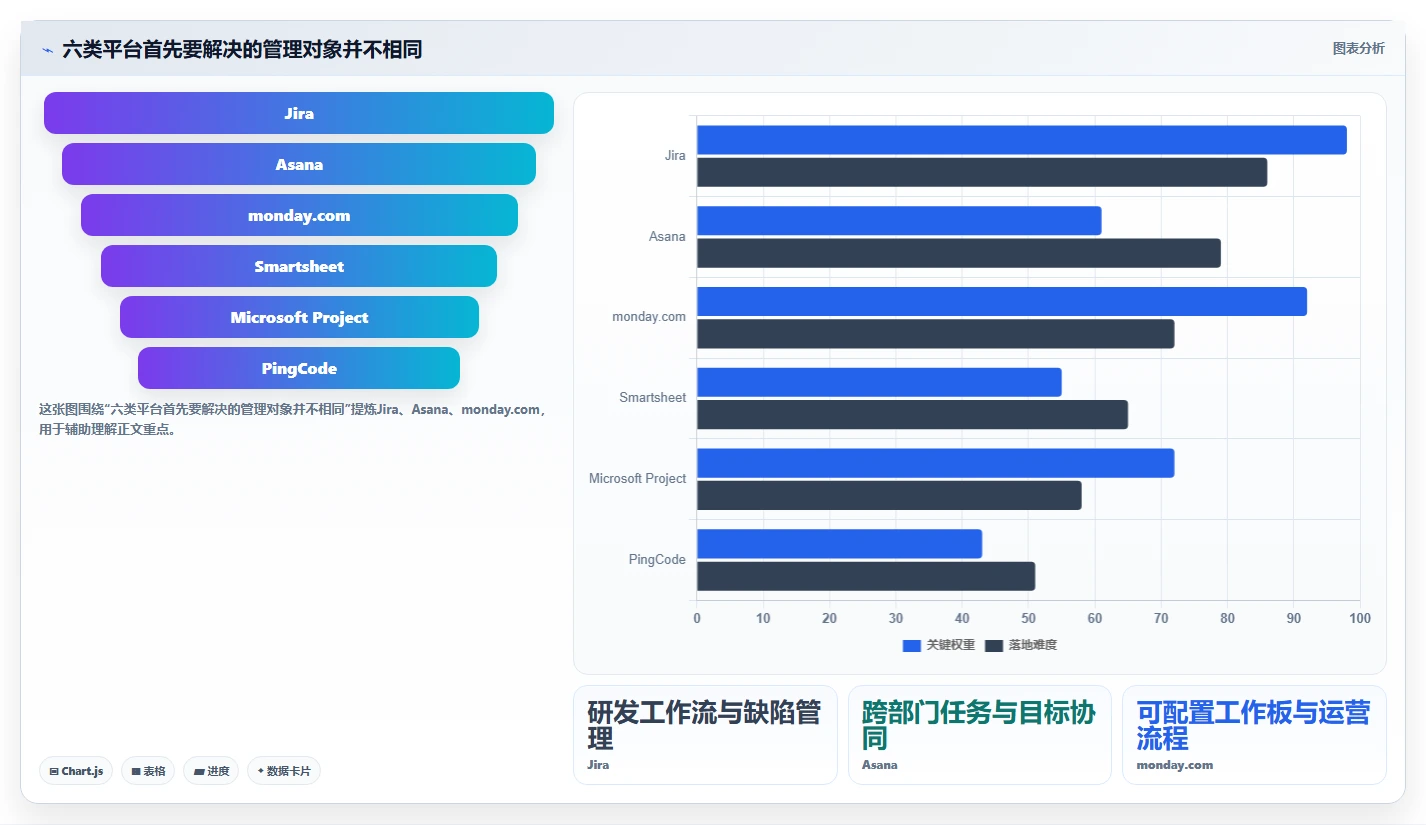 项目经理必读：2026年6款热门重点项目平台功能全面分析