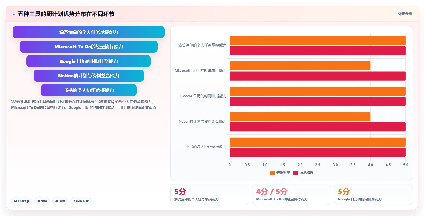提升时间管理：2026年度5大手机上做周计划表的软件推荐榜单