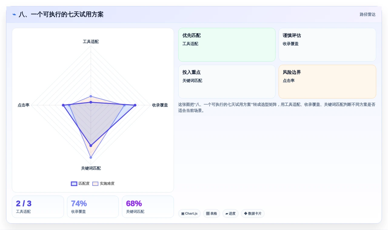 八、一个可执行的七天试用方案