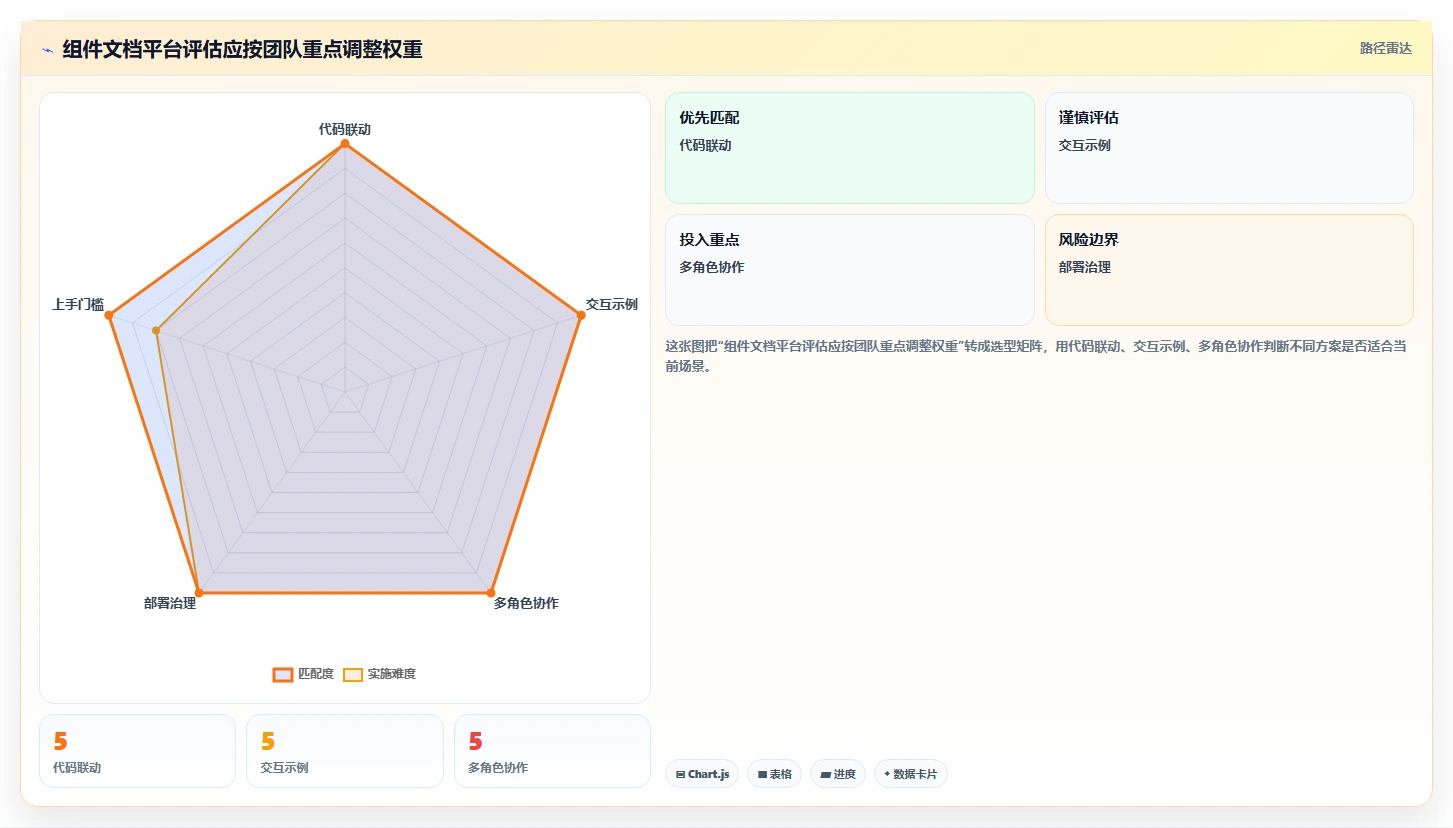 2026年度最佳:8款组件文档平台工具全面对比
