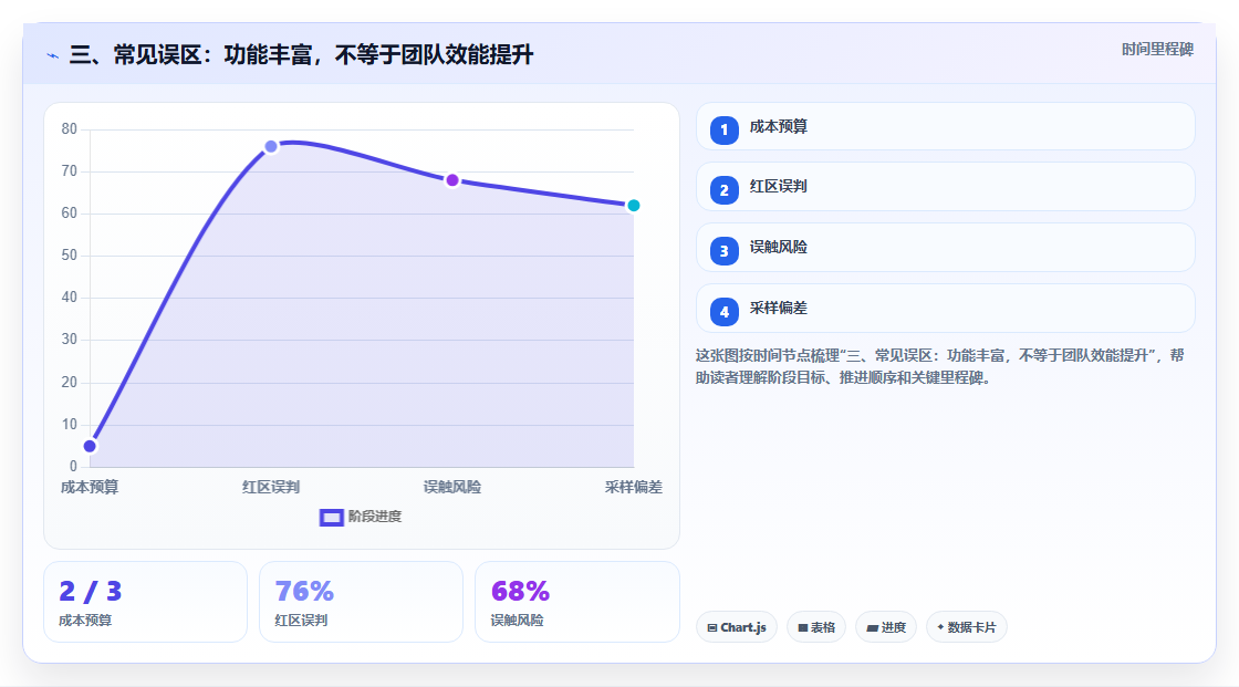 三、常见误区：功能丰富，不等于团队效能提升