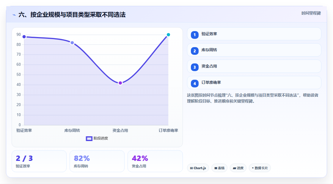 六、按企业规模与项目类型采取不同选法