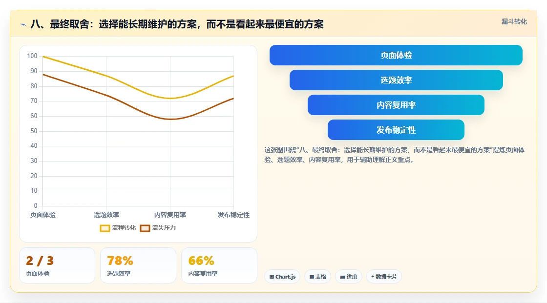 八、最终取舍：选择能长期维护的方案，而不是看起来最便宜的方案