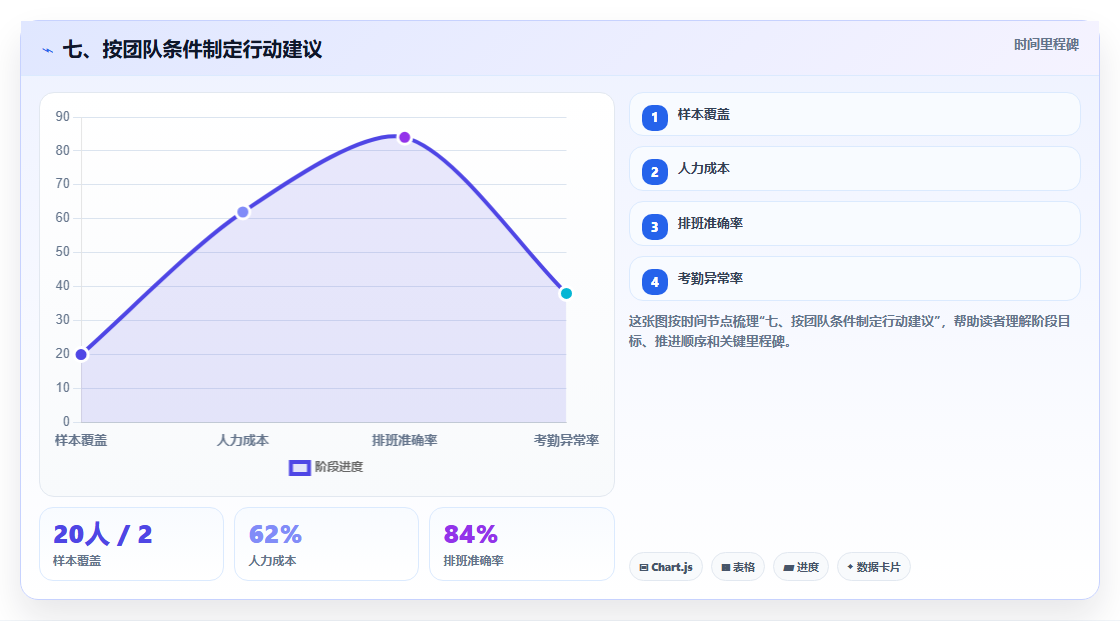 七、按团队条件制定行动建议