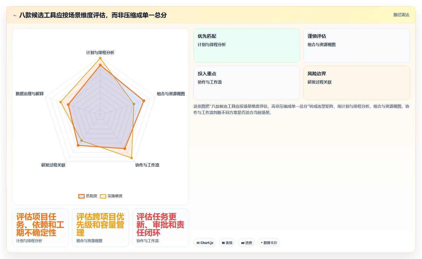 2026 年具备 AI 预测能力的 8 款项目风险识别工具盘点