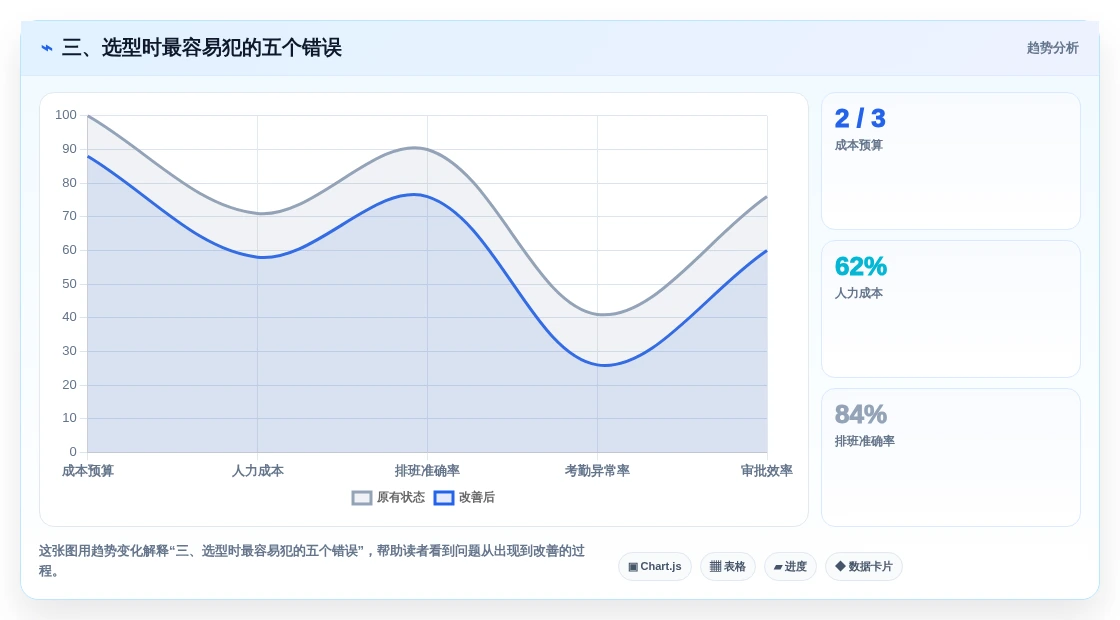 三、选型时最容易犯的五个错误
