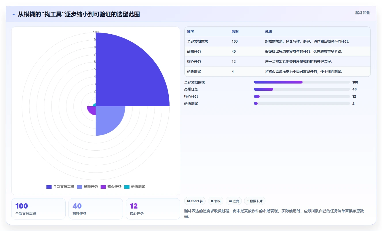 2026 年最佳文档工具工具对比：如何选择合适的工具？