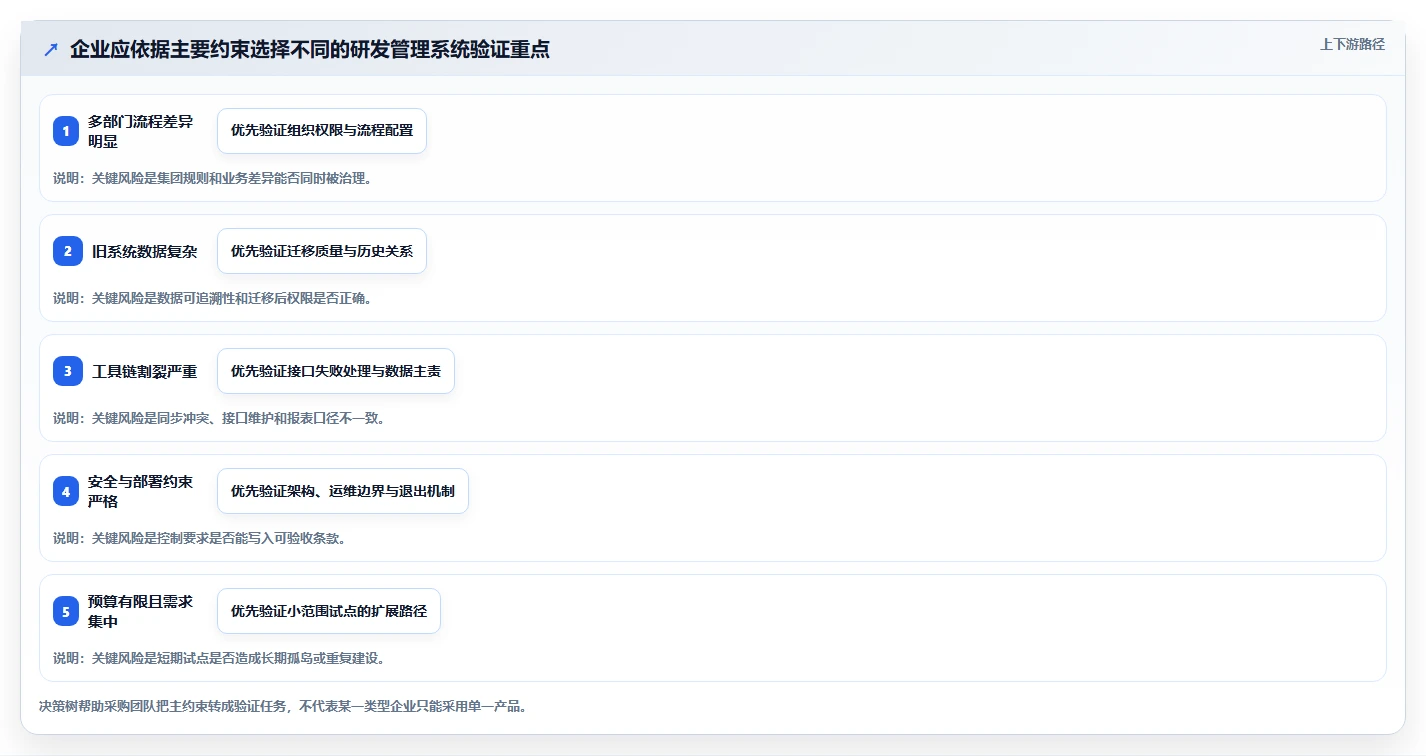 大型企业用研发管理系统哪家性价比高?2026年选型对比与避坑指南