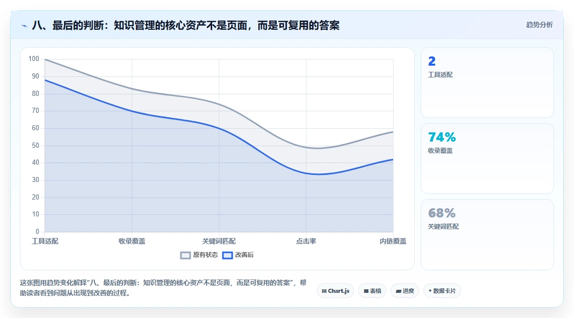 八、最后的判断:知识管理的核心资产不是页面,而是可复用的答案