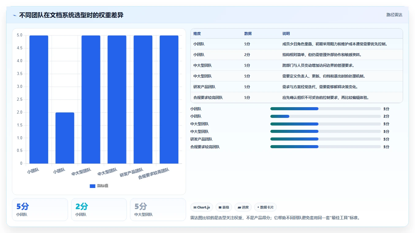 项目管理新趋势:2026年5大好用的文档系统推荐