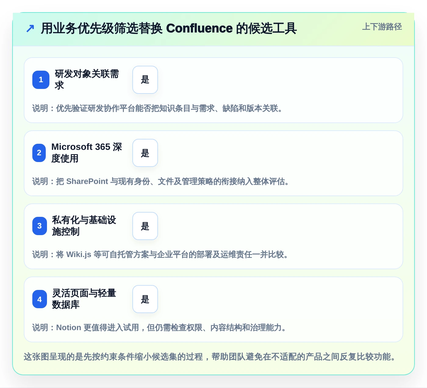 提升团队协作：2026年6大替换Confluence工具推荐及选型指南