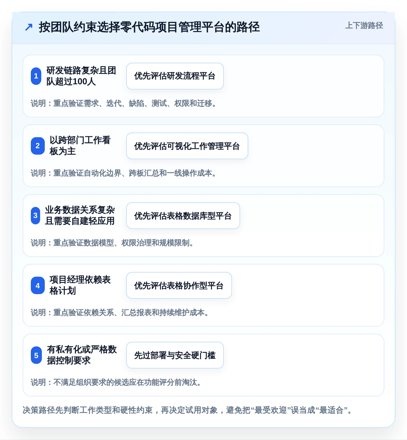 突破传统:2026年最值得投资的5大零代码项目管理系统
