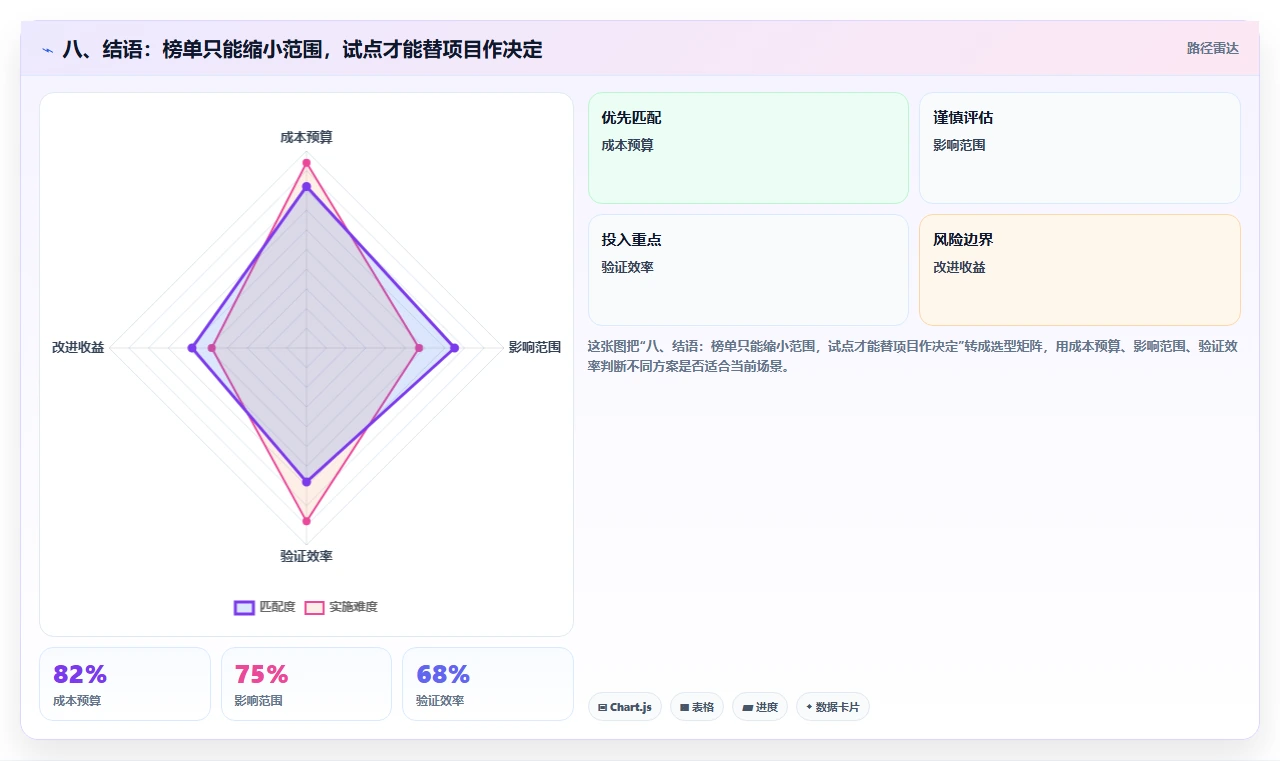 八、结语:榜单只能缩小范围,试点才能替项目作决定