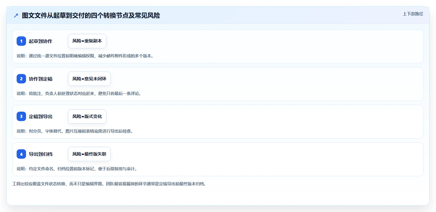 2026年效率之选：6款顶级图文文件应用软件全面对比