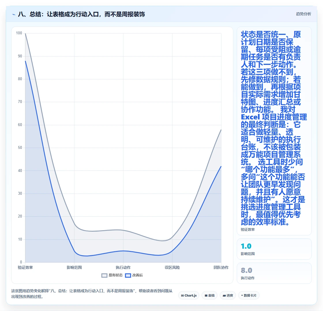 八、总结:让表格成为行动入口,而不是周报装饰