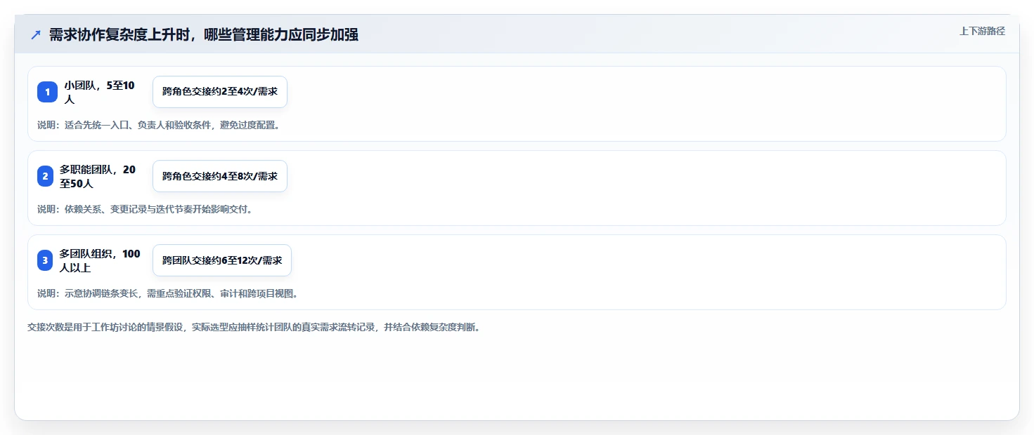 从0到1：2026年新晋项目经理必备的需求任务管理平台选型指南
