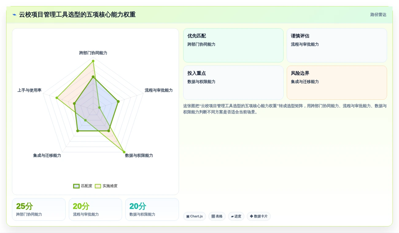 选择困难症？2026年云校项目管理工具选型指南，助你轻松决策