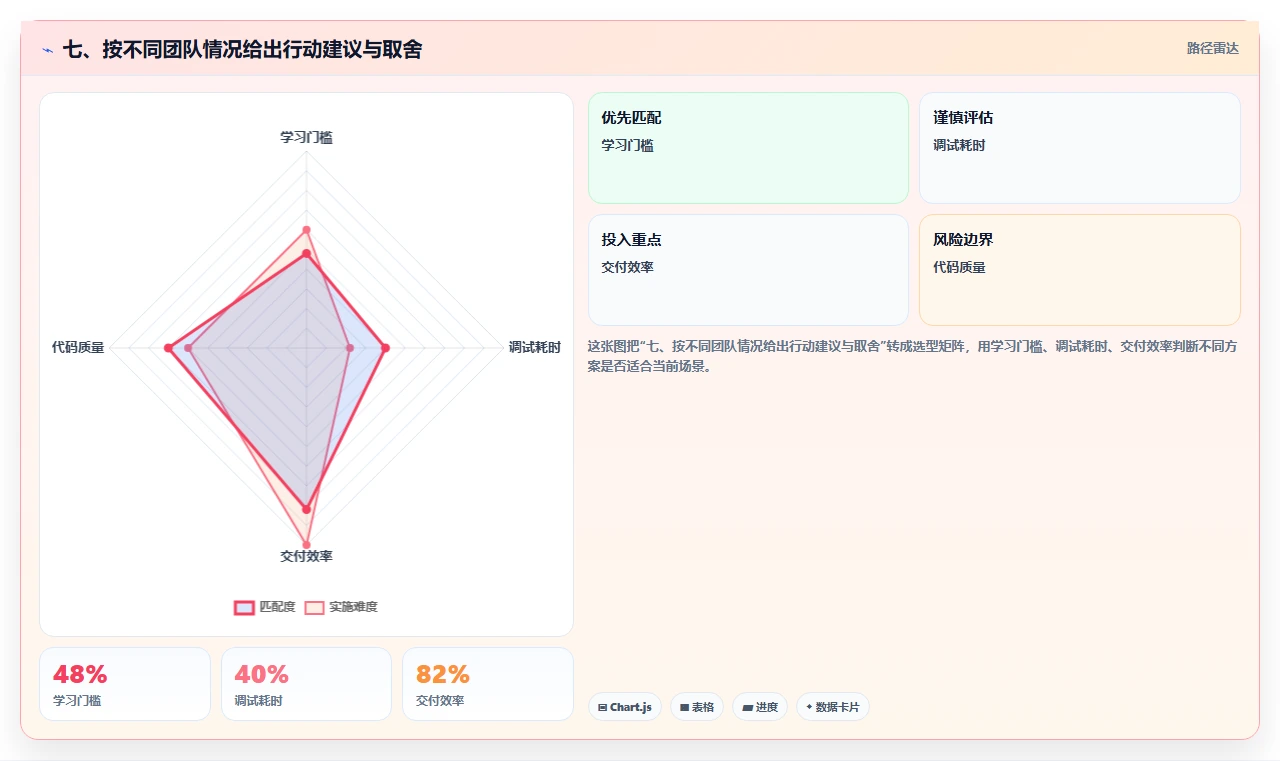 七、按不同团队情况给出行动建议与取舍