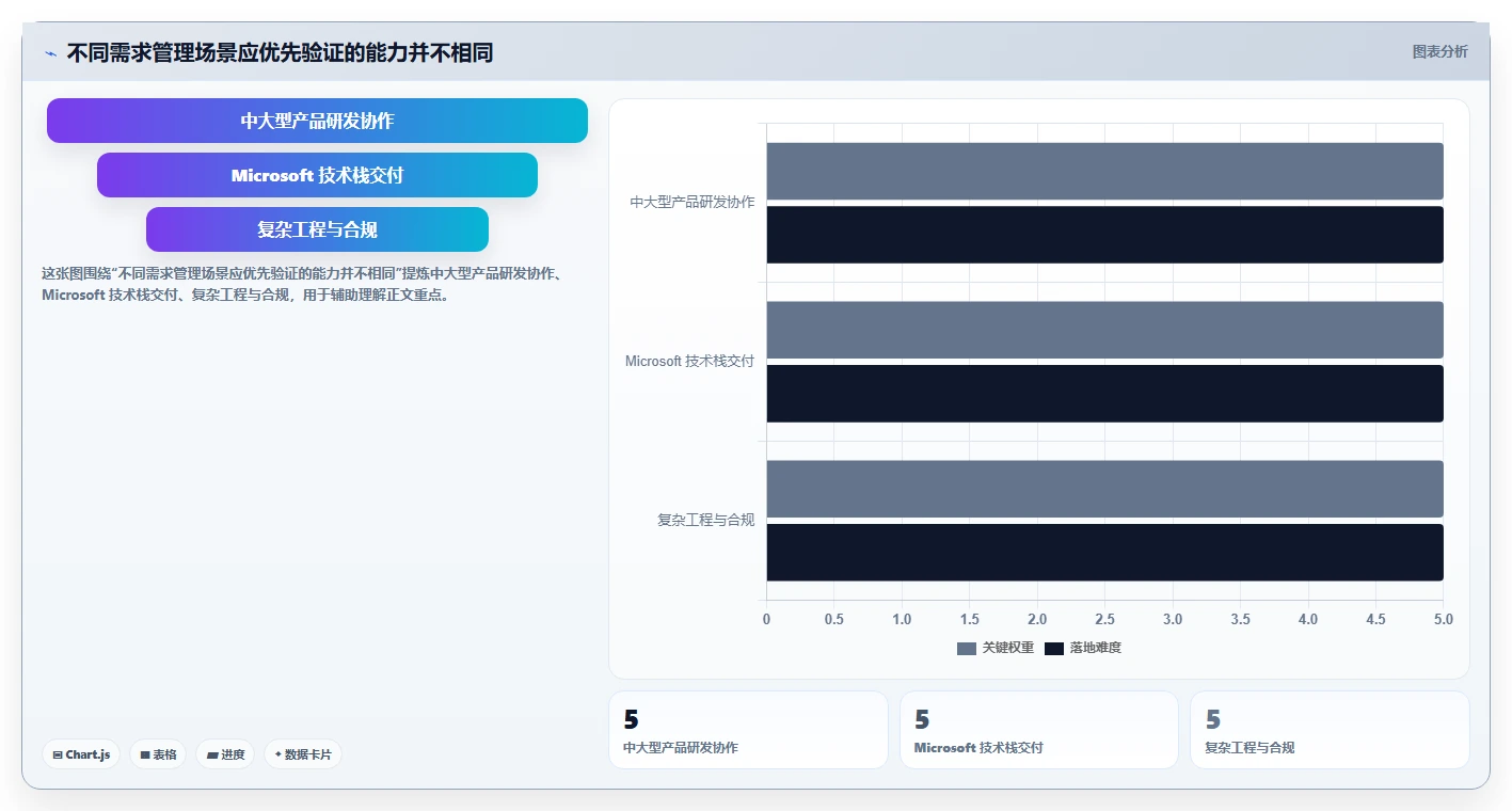 项目经理必备：2026年最值得投资的5款软件项目需求管理工具盘点
