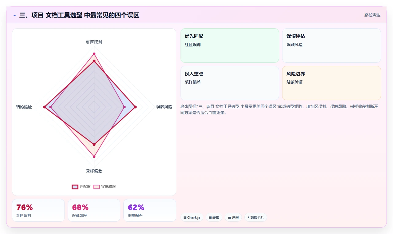 三、项目 文档工具选型 中最常见的四个误区