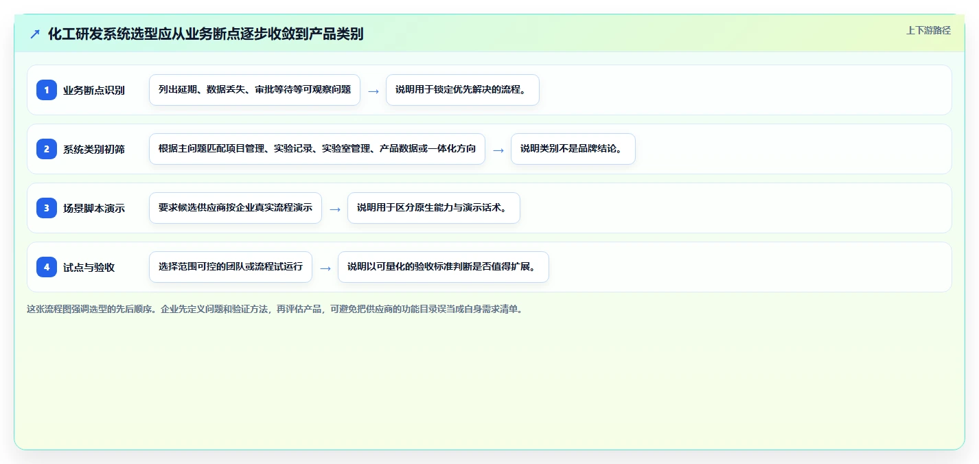 项目经理必读：2026年5款领先化工企业研发管理系统全面对比