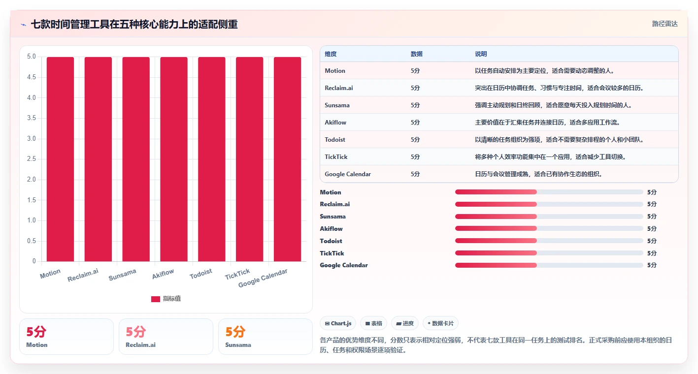 智能化时代：2026年7款革命性时间计划软件全面测评