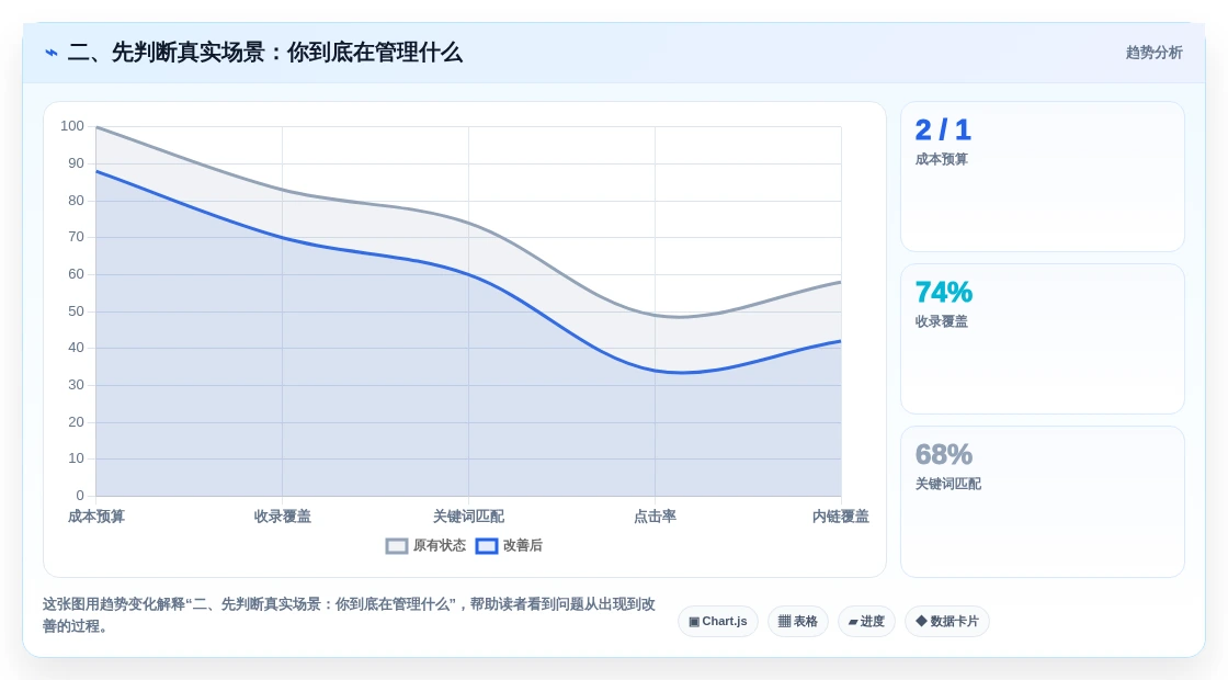 二、先判断真实场景:你到底在管理什么