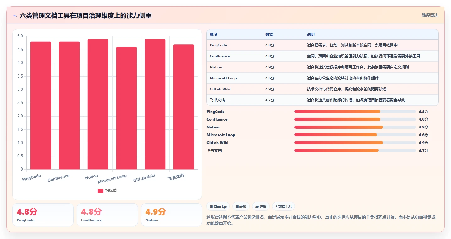 项目管理新趋势：2026年6大管理文档工具深度分析